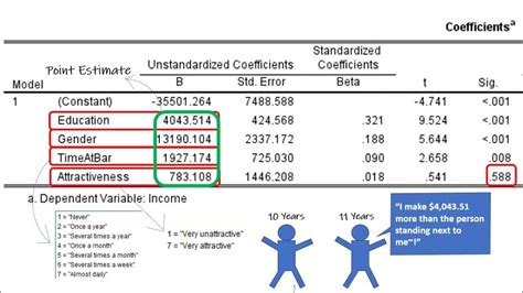 Interpreting Regression Output in SPSS (Focus on Coefficients).